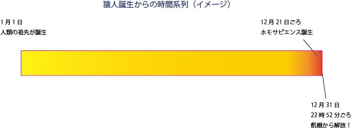 人類誕生からの時系列