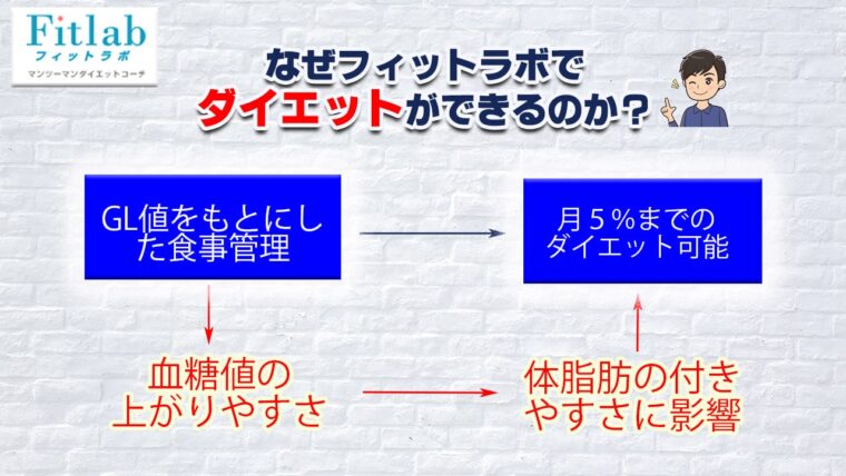 フィットラボのダイエット
