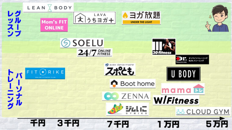 オンラインフィットネスカオスマップ