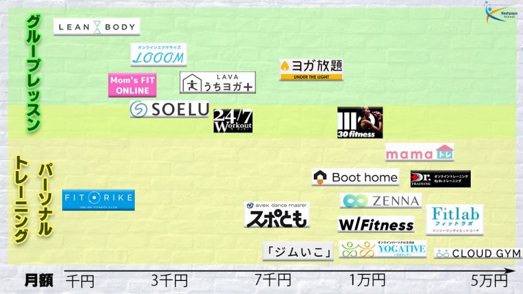 オンラインフィットネスカオスマップ