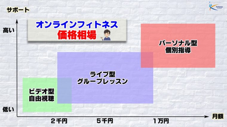 オンラインフィットネスの種類